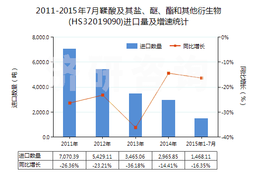 2011-2015年7月鞣酸及其鹽、醚、酯和其他衍生物(HS32019090)進(jìn)口量及增速統(tǒng)計(jì)